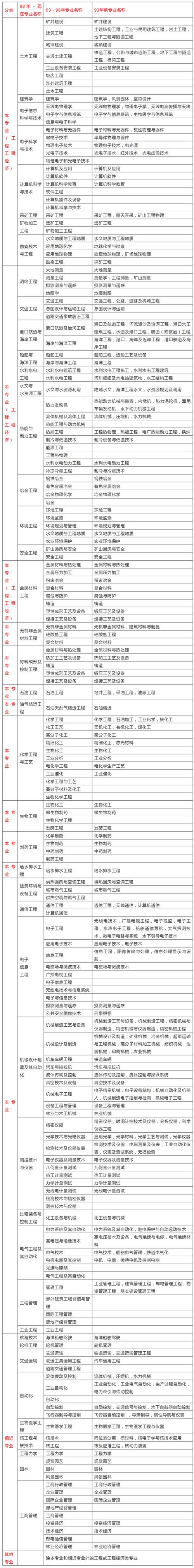 哪个专业适合二建考生？ - BIM,Reivt中文网