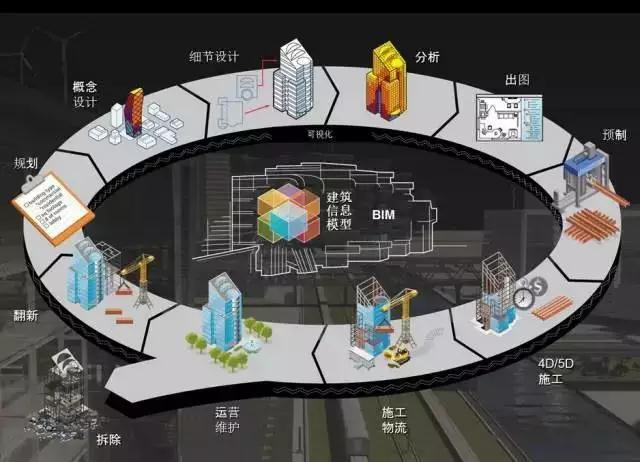 未来的BIM发展模式有哪些特点？ - BIM,Reivt中文网