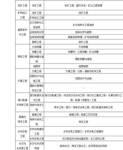 如何提升考取二级建造师资格的学历要求 - BIM,Reivt中文网