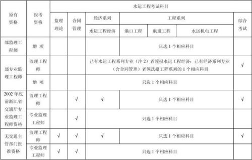 监理工程师报考科目清单 - BIM,Reivt中文网