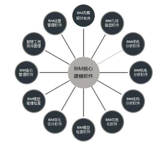 BIM发展模式的未来特点是什么？ - BIM,Reivt中文网