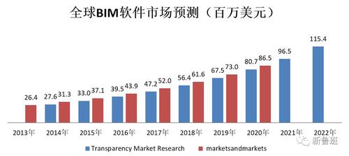 BIM发展的趋势是什么 - BIM,Reivt中文网