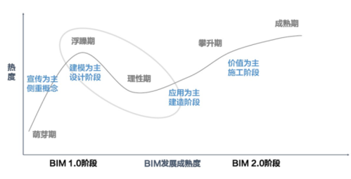 未来BIM技术发展前景如何？ - BIM,Reivt中文网