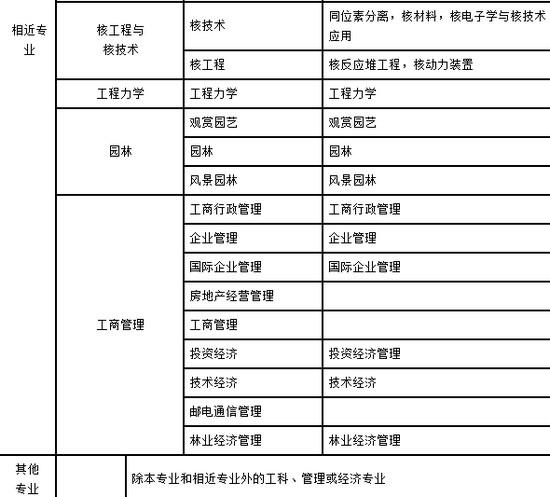 【二建证书报考条件优化】 - BIM,Reivt中文网