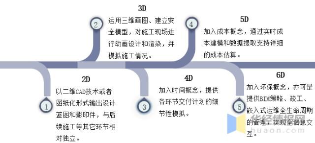 BIM未来发展的特点有哪些？ - BIM,Reivt中文网