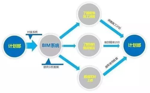 BIM未来发展模式的特点有哪些? - BIM,Reivt中文网