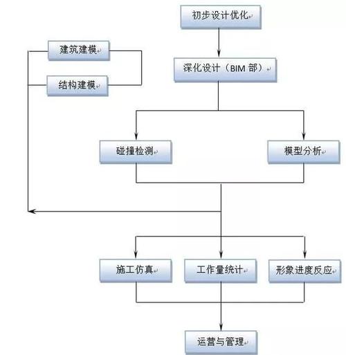 BIM方案设计模型形成的阶段是哪些？ - BIM,Reivt中文网