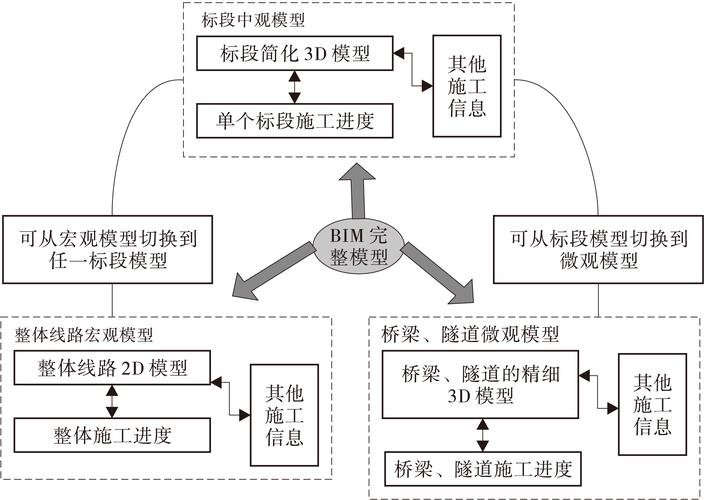 BIM设计模型的内容有哪些 - BIM,Reivt中文网