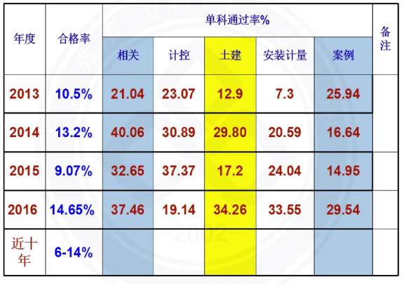 提高二级造价师考试的通过率 - BIM,Reivt中文网