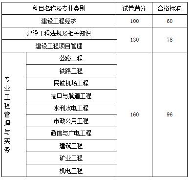 2023年一级建造师考试合格分数是多少? - BIM,Reivt中文网