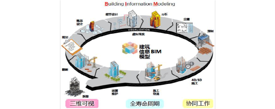 方案策划阶段中BIM的应用内容：现状建模 - BIM,Reivt中文网