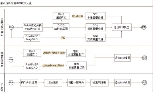 方案策划阶段中BIM的应用内容：现状建模 - BIM,Reivt中文网