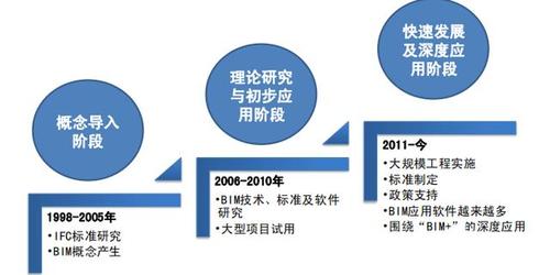 BIM的发展过程可分为几个成熟阶段 - BIM,Reivt中文网