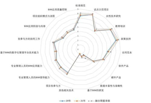 BIM成熟度划分为多个阶段 - BIM,Reivt中文网