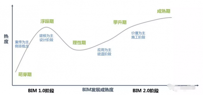 三个层次的bim成熟度 - BIM,Reivt中文网