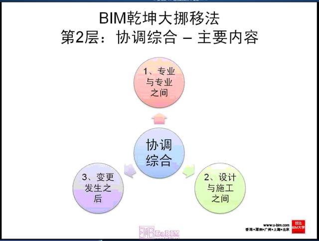 三个层次的bim成熟度 - BIM,Reivt中文网