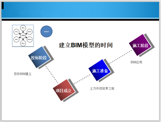 BIM实施不同阶段所需的时间 - BIM,Reivt中文网