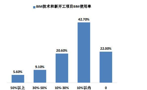 BIM应用领域的成熟程度比较 - BIM,Reivt中文网
