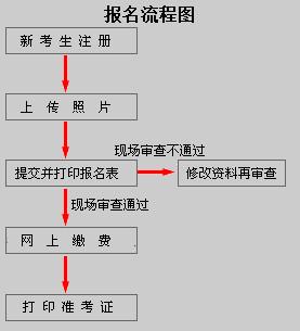 二建增项报名流程优化 - BIM,Reivt中文网