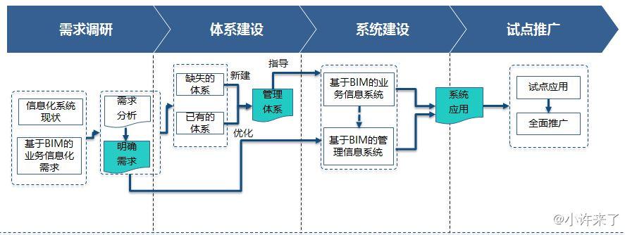 三个阶段的BIM - BIM,Reivt中文网