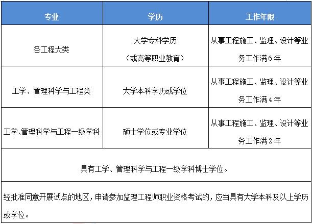 提升监理工程师免试科目条件 - BIM,Reivt中文网