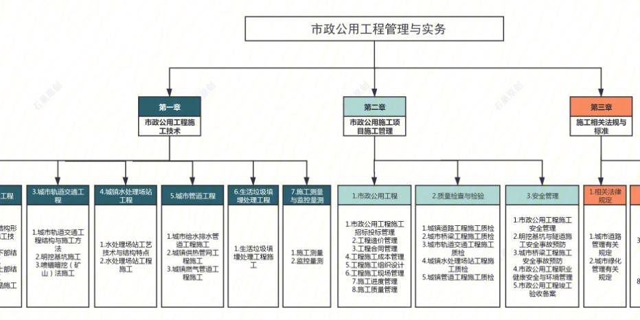 二建市政工作的主要内容是什么？ - BIM,Reivt中文网