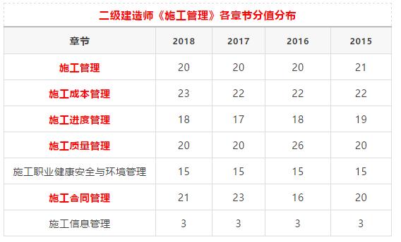 市政二建选择题所占分数的优化 - BIM,Reivt中文网
