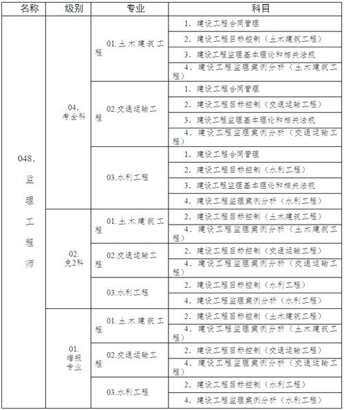 如何选择适合当监理工程师的专业 - BIM,Reivt中文网