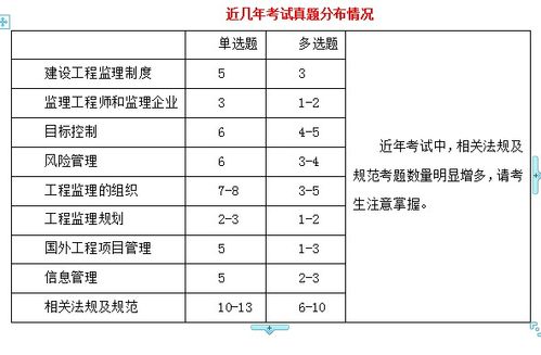 监理工程师考试分值分布的优化 - BIM,Reivt中文网