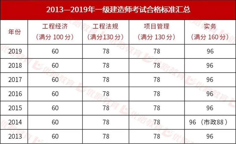 2023年广东一建考试及格线：考生必读 - BIM,Reivt中文网