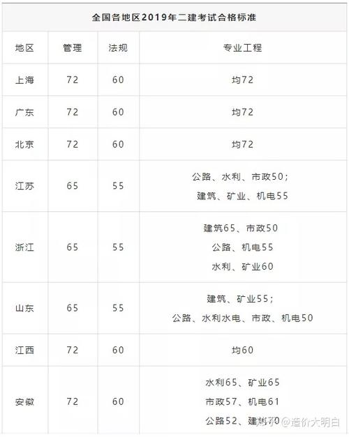 二建证考取难度如何？ - BIM,Reivt中文网