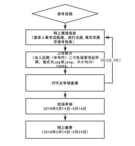 二级造价师报名流程优化 - BIM,Reivt中文网