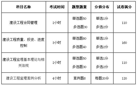 监理工程师科目分值分布优化措施 - BIM,Reivt中文网