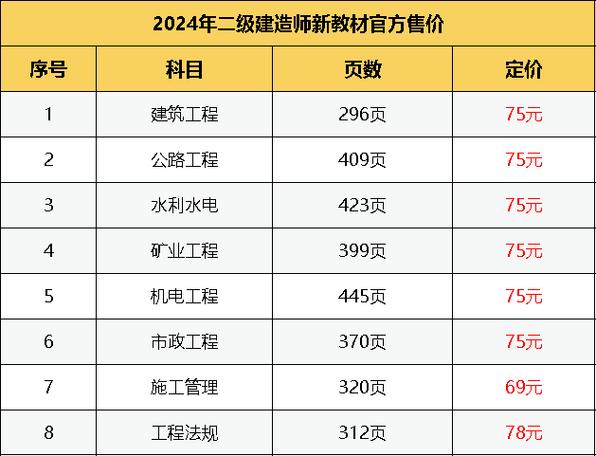 2024二级建造师教材中各科目的变化分析 - BIM,Reivt中文网