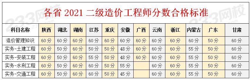 全国二级造价师人数统计 - BIM,Reivt中文网