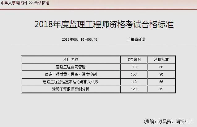 监理工程师考试及格分数，科目优化 - BIM,Reivt中文网