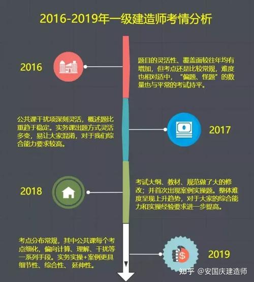 如何轻松通过一建考试 - BIM,Reivt中文网