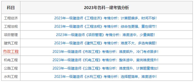 如何提高2023年山西一建考试的及格率 - BIM,Reivt中文网