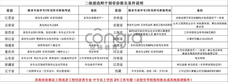 如何满足二建报考的条件 - BIM,Reivt中文网