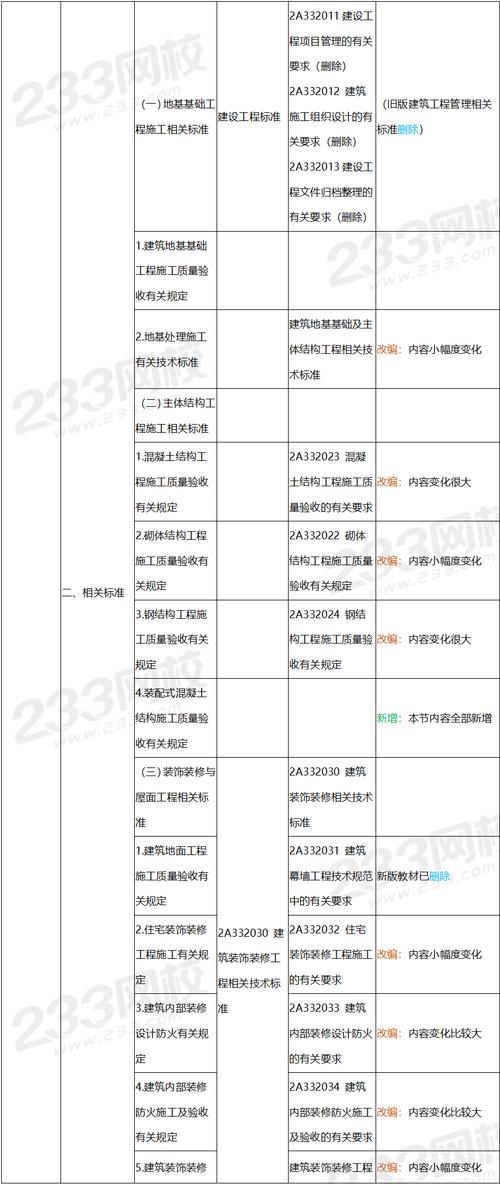 解析2024年二建新版教材的变动 - BIM,Reivt中文网