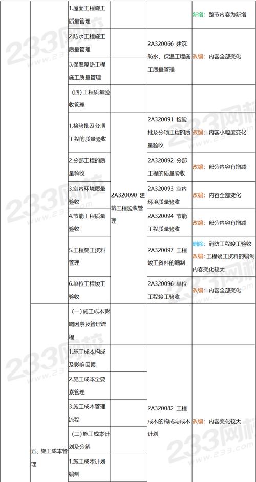 解析2024年二建新版教材的变动 - BIM,Reivt中文网