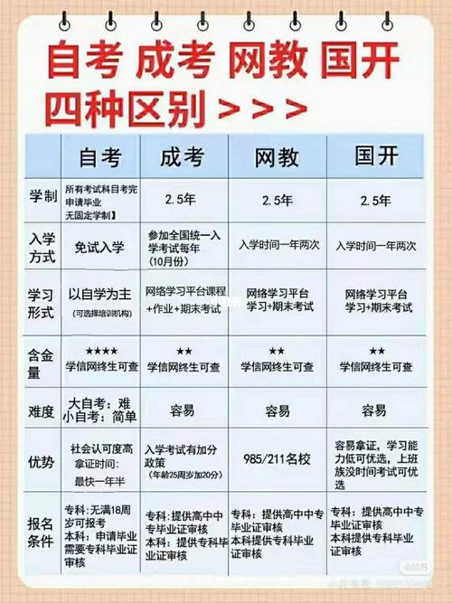 自考大专的价值与普通本科有何区别？ - BIM,Reivt中文网