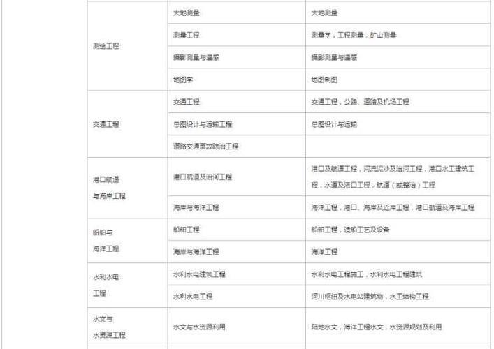 未来的2024年，适合一建考试报考的专业 - BIM,Reivt中文网