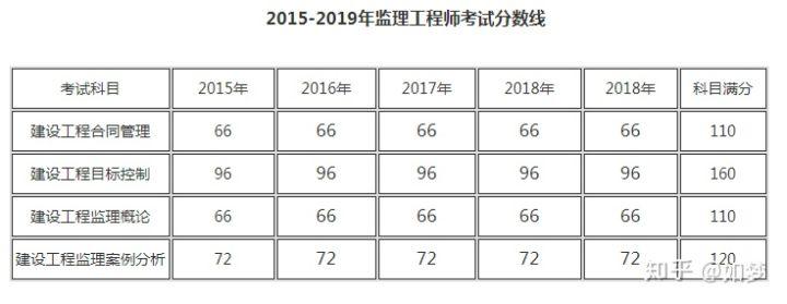监理工程师考试的总分和合格分数的优化 - BIM,Reivt中文网