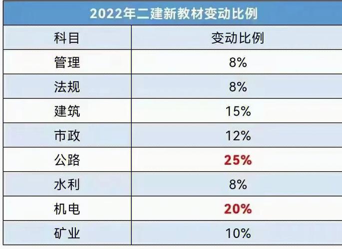2024年二建市政教材的变动程度如何？ - BIM,Reivt中文网