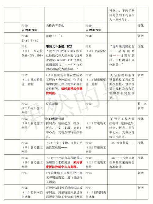 2024年二建市政教材的变动程度如何？ - BIM,Reivt中文网
