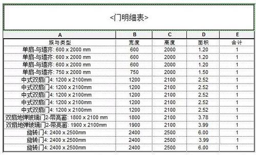 如何制作BIM门窗表格 - BIM,Reivt中文网