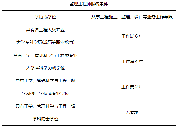 全国监理工程师报名条件优化 - BIM,Reivt中文网