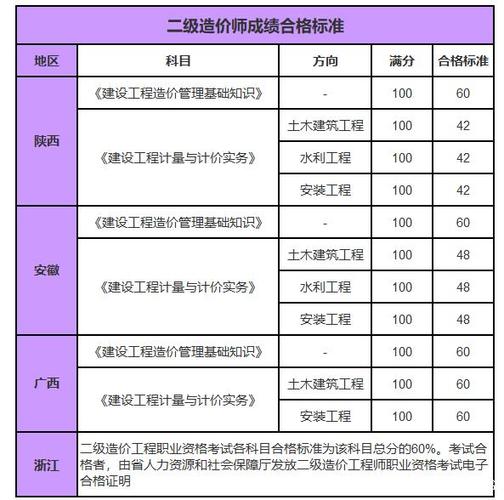 二级造价师证的年费是多少？ - BIM,Reivt中文网
