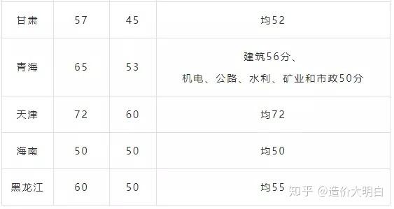 二建考试有多难？ - BIM,Reivt中文网